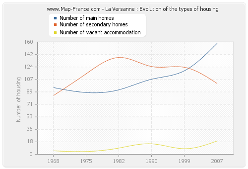 La Versanne : Evolution of the types of housing